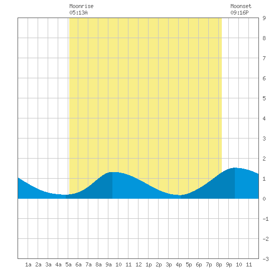 Little Harbor tide chart for Wednesday, June 29, 2022