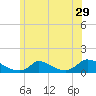Little Harbor tide chart for Wednesday, June 29, 2022