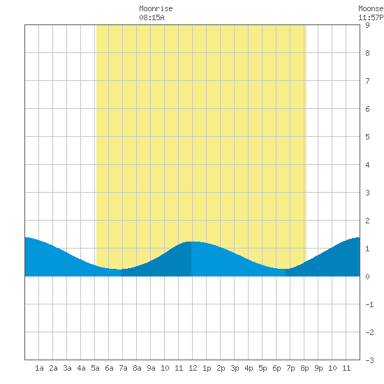 Little Harbor tide chart for Friday, June 3, 2022