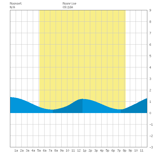 Little Harbor tide chart for Saturday, June 4, 2022