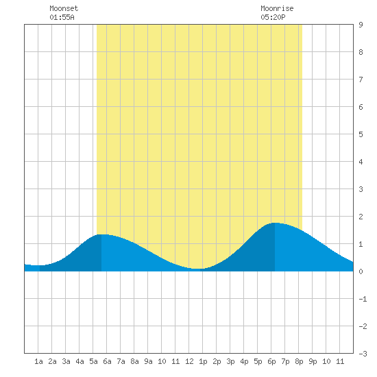 Little Harbor tide chart for Sunday, July 10, 2022