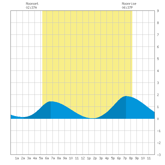 Little Harbor tide chart for Monday, July 11, 2022