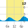 Little Harbor tide chart for Tuesday, July 12, 2022