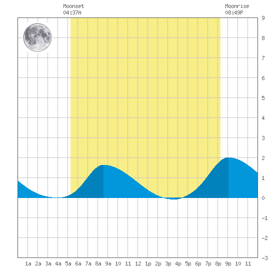 Little Harbor tide chart for Wednesday, July 13, 2022
