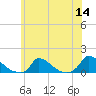 Little Harbor tide chart for Thursday, July 14, 2022