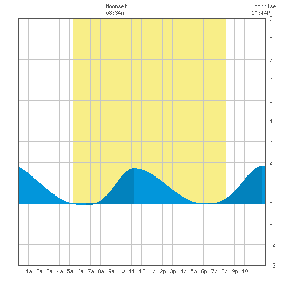 Little Harbor tide chart for Saturday, July 16, 2022