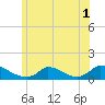 Little Harbor tide chart for Friday, July 1, 2022