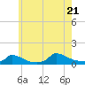 Little Harbor tide chart for Thursday, July 21, 2022