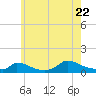 Little Harbor tide chart for Friday, July 22, 2022