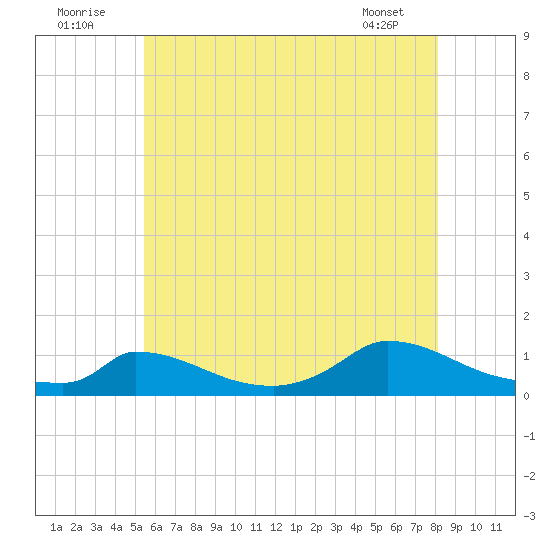 Little Harbor tide chart for Saturday, July 23, 2022