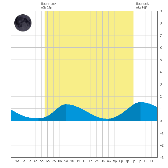 Little Harbor tide chart for Thursday, July 28, 2022
