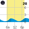 Little Harbor tide chart for Thursday, July 28, 2022