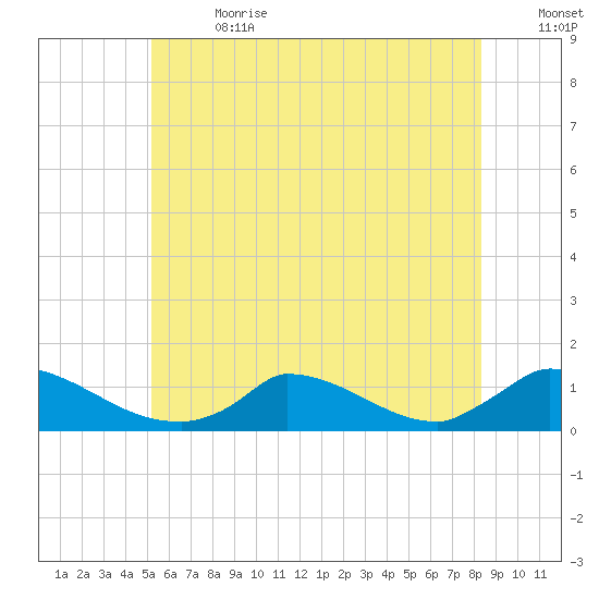 Little Harbor tide chart for Saturday, July 2, 2022