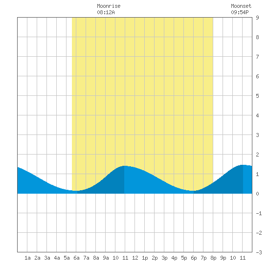 Little Harbor tide chart for Sunday, July 31, 2022