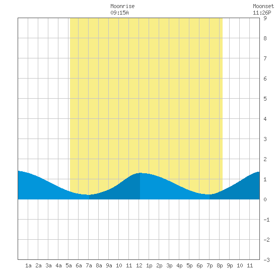 Little Harbor tide chart for Sunday, July 3, 2022