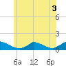 Little Harbor tide chart for Sunday, July 3, 2022