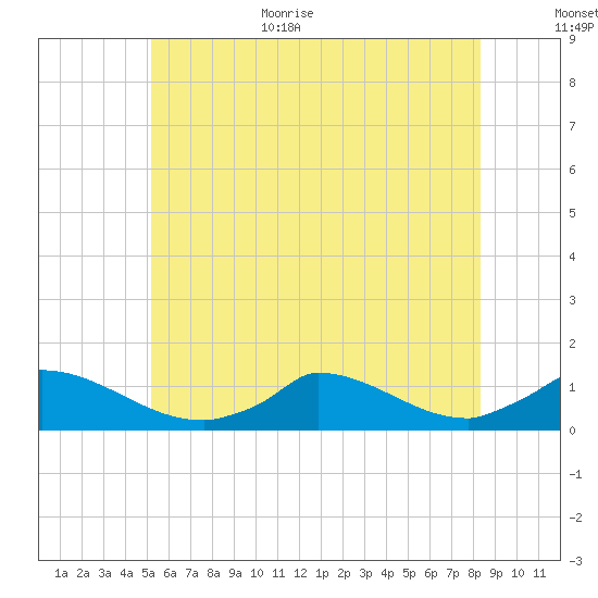 Little Harbor tide chart for Monday, July 4, 2022