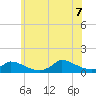 Little Harbor tide chart for Thursday, July 7, 2022