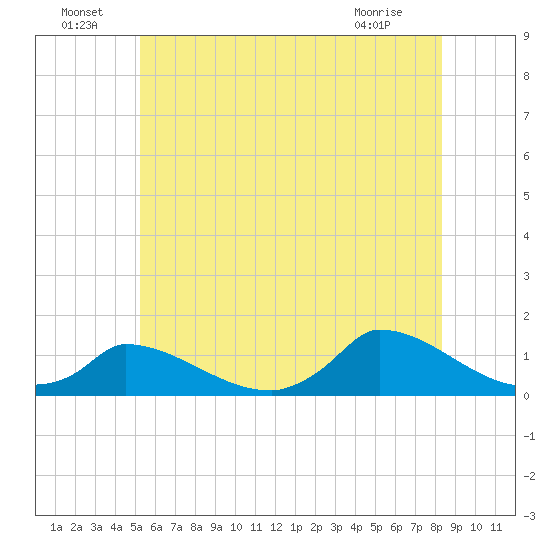 Little Harbor tide chart for Saturday, July 9, 2022