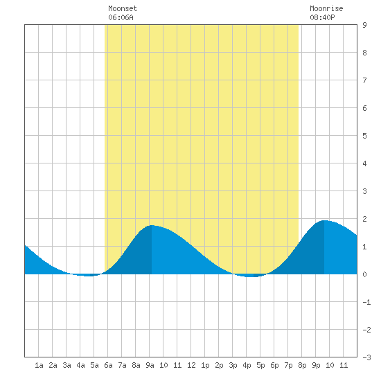 Little Harbor tide chart for Friday, August 12, 2022