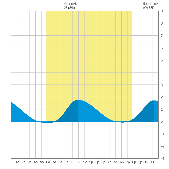 Little Harbor tide chart for Sunday, August 14, 2022