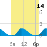 Little Harbor tide chart for Sunday, August 14, 2022