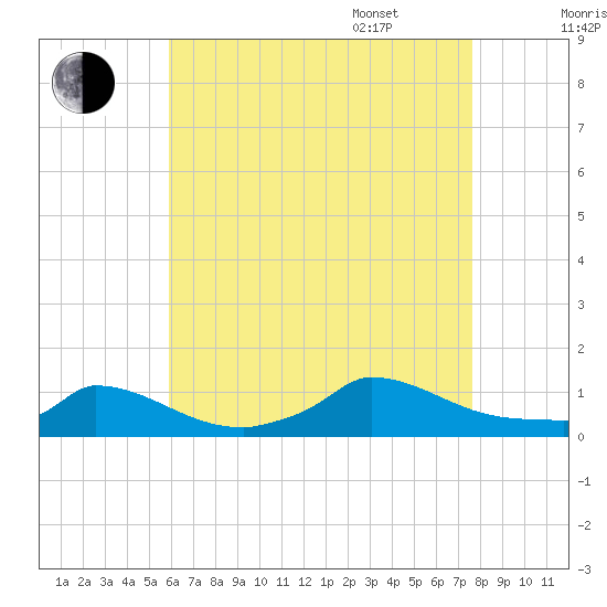 Little Harbor tide chart for Friday, August 19, 2022