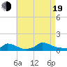 Little Harbor tide chart for Friday, August 19, 2022