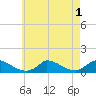 Little Harbor tide chart for Monday, August 1, 2022