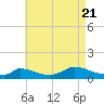 Little Harbor tide chart for Sunday, August 21, 2022