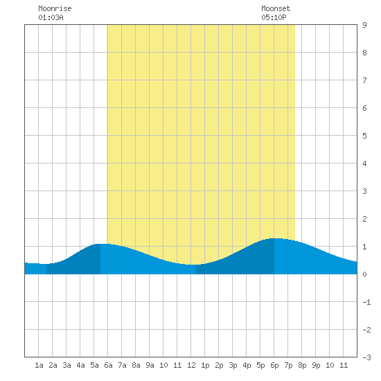 Little Harbor tide chart for Monday, August 22, 2022