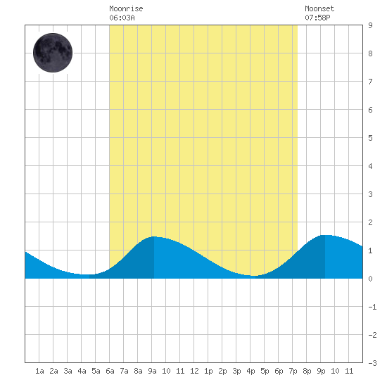 Little Harbor tide chart for Saturday, August 27, 2022