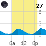 Little Harbor tide chart for Saturday, August 27, 2022
