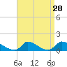 Little Harbor tide chart for Sunday, August 28, 2022