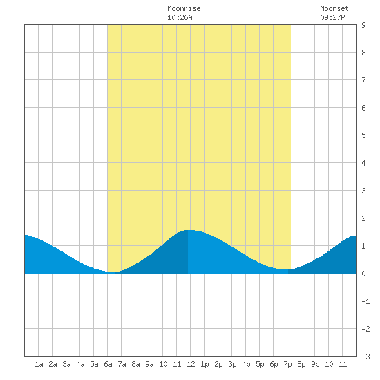 Little Harbor tide chart for Wednesday, August 31, 2022