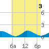 Little Harbor tide chart for Wednesday, August 3, 2022