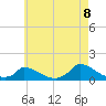 Little Harbor tide chart for Monday, August 8, 2022