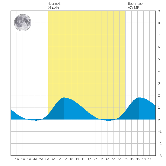 Little Harbor tide chart for Saturday, September 10, 2022