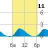 Little Harbor tide chart for Sunday, September 11, 2022