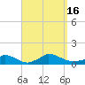 Little Harbor tide chart for Friday, September 16, 2022