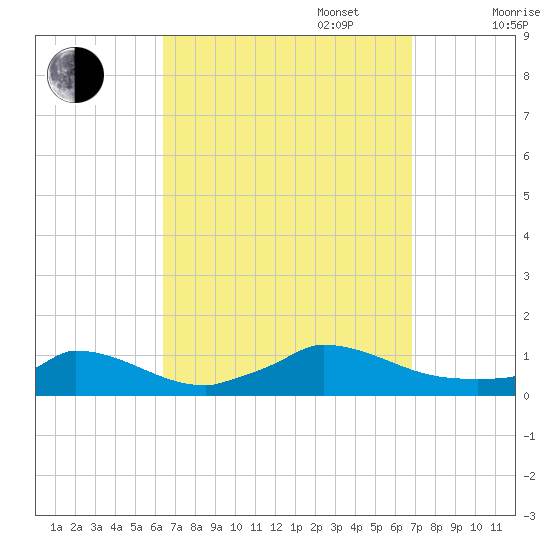 Little Harbor tide chart for Saturday, September 17, 2022