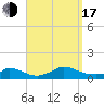 Little Harbor tide chart for Saturday, September 17, 2022