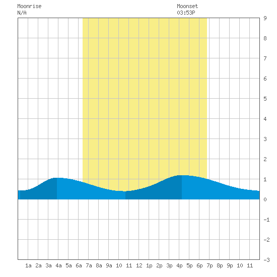 Little Harbor tide chart for Monday, September 19, 2022