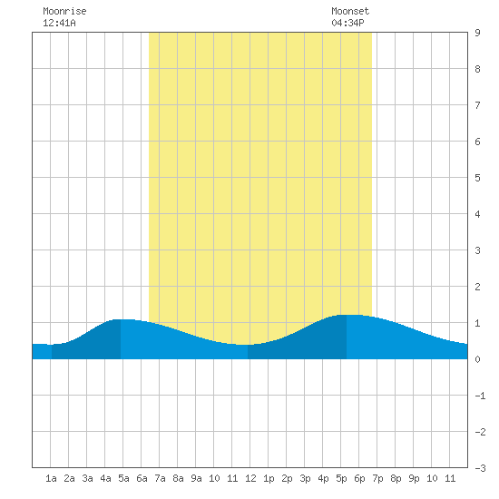 Little Harbor tide chart for Tuesday, September 20, 2022