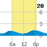 Little Harbor tide chart for Tuesday, September 20, 2022