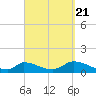 Little Harbor tide chart for Wednesday, September 21, 2022