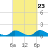 Little Harbor tide chart for Friday, September 23, 2022