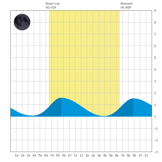 Little Harbor tide chart for Sunday, September 25, 2022