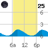 Little Harbor tide chart for Sunday, September 25, 2022