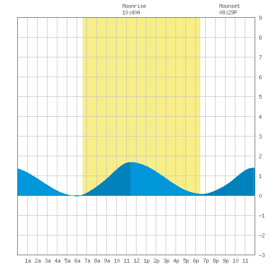 Little Harbor tide chart for Thursday, September 29, 2022